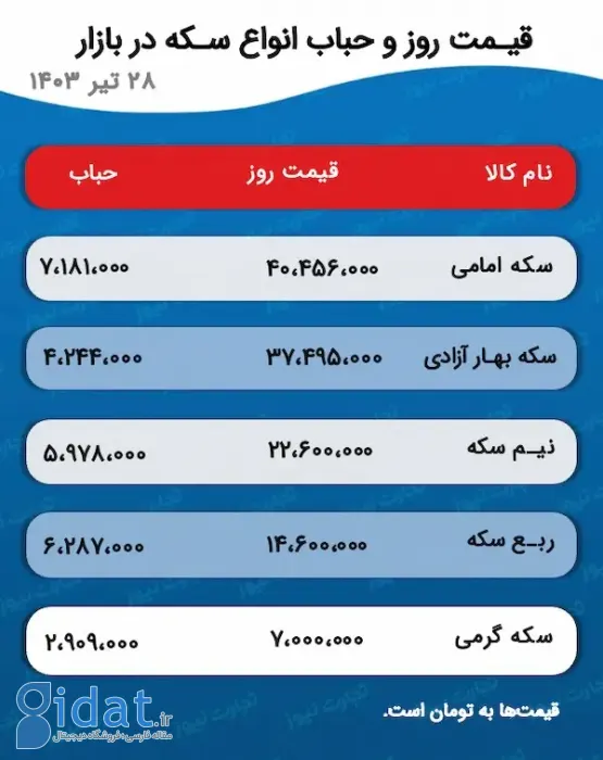 پیش‌بینی قیمت طلا و سکه ۳۰ تیر ۱۴۰۳